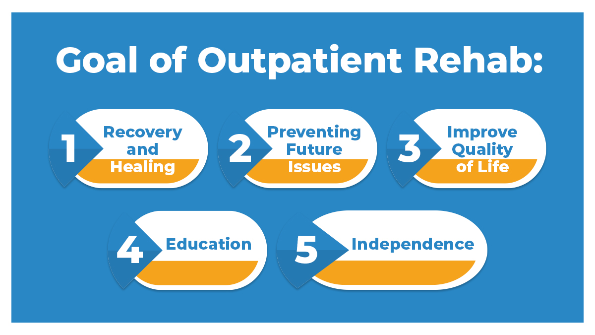 Graphic displays the 5 goals of outpatient rehabilitation: recovery, prevent relapse, improve quality of life, education, and independence.