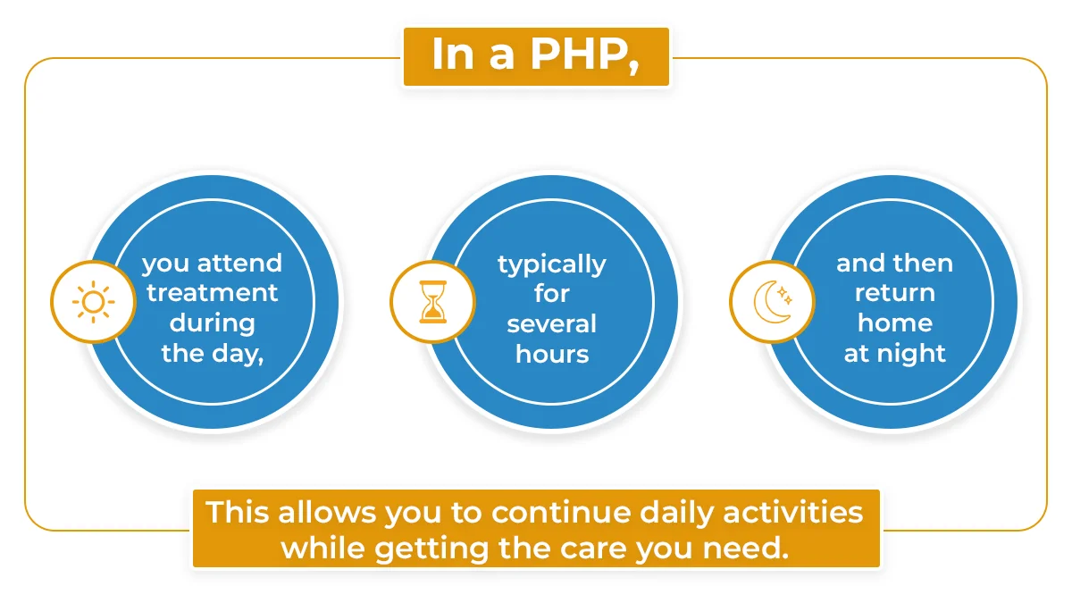 Graphic explains Partial Hospitalization Programs (PHP), showing you can attend treatment during the day and return home at night.