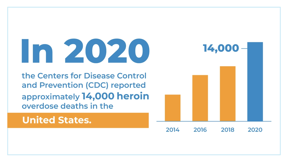 Bar graph illustrating heroin overdose deaths in the United States per year.