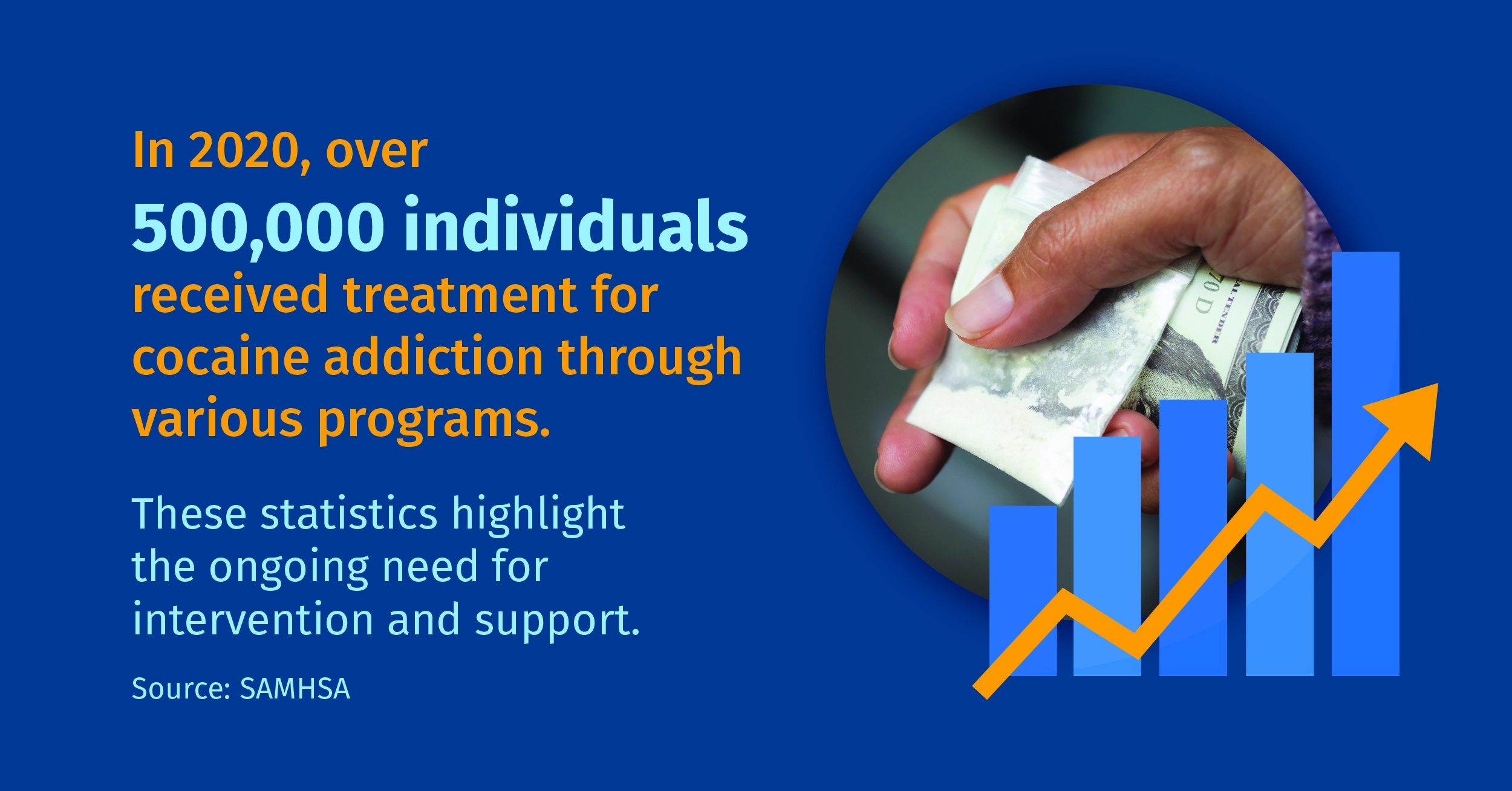 Hand holding cash and a bag of cocaine with a bar graph trending up. In 2020 over 500,000 people received treatment for cocaine addiction.