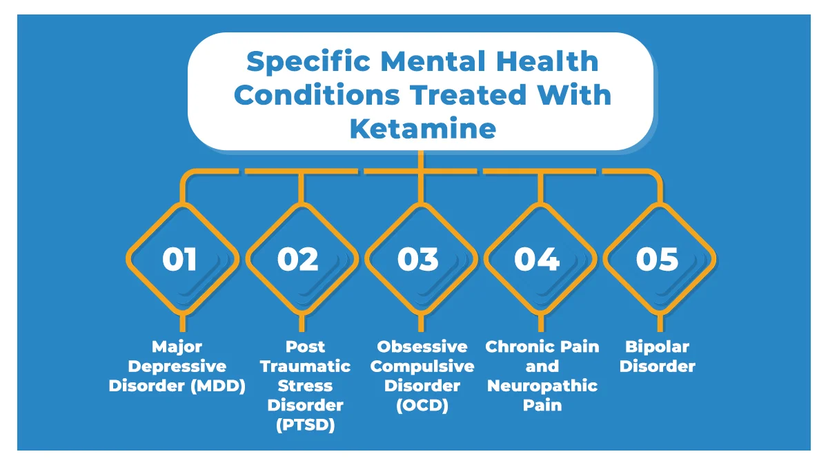 White text on a blue background. Text: Specific mental health conditions treated with ketamine. Numbered list of mental health disorders.