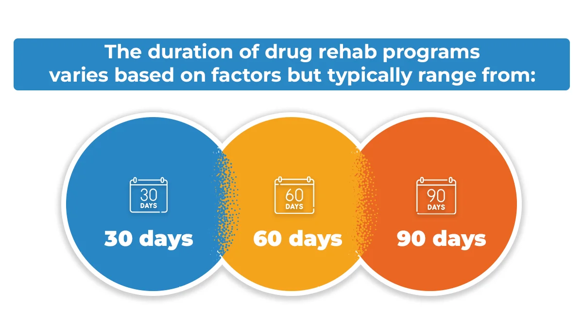 Drug rehab programs vary in length, ranging from 30 days to over a year, tailored to specific needs and the severity of the addiction.