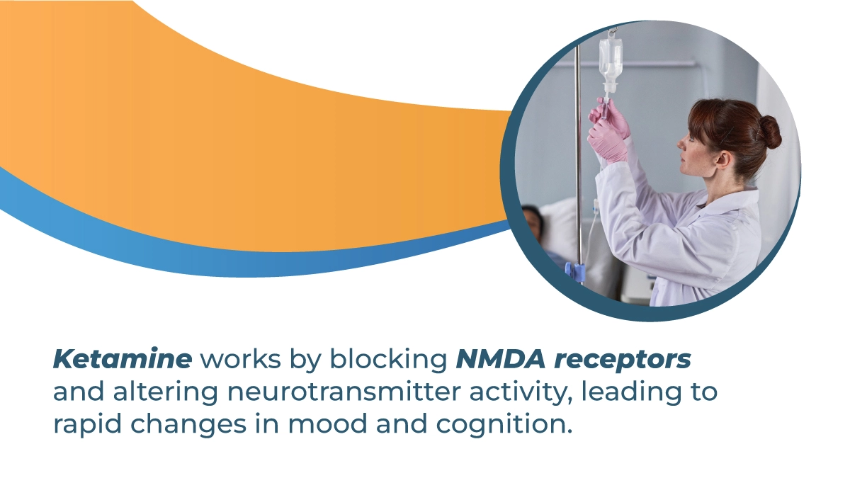 Ketamine works by blocking NMDA receptors and altering neurotransmitter activity, leading to rapid changes in mood and cognition.